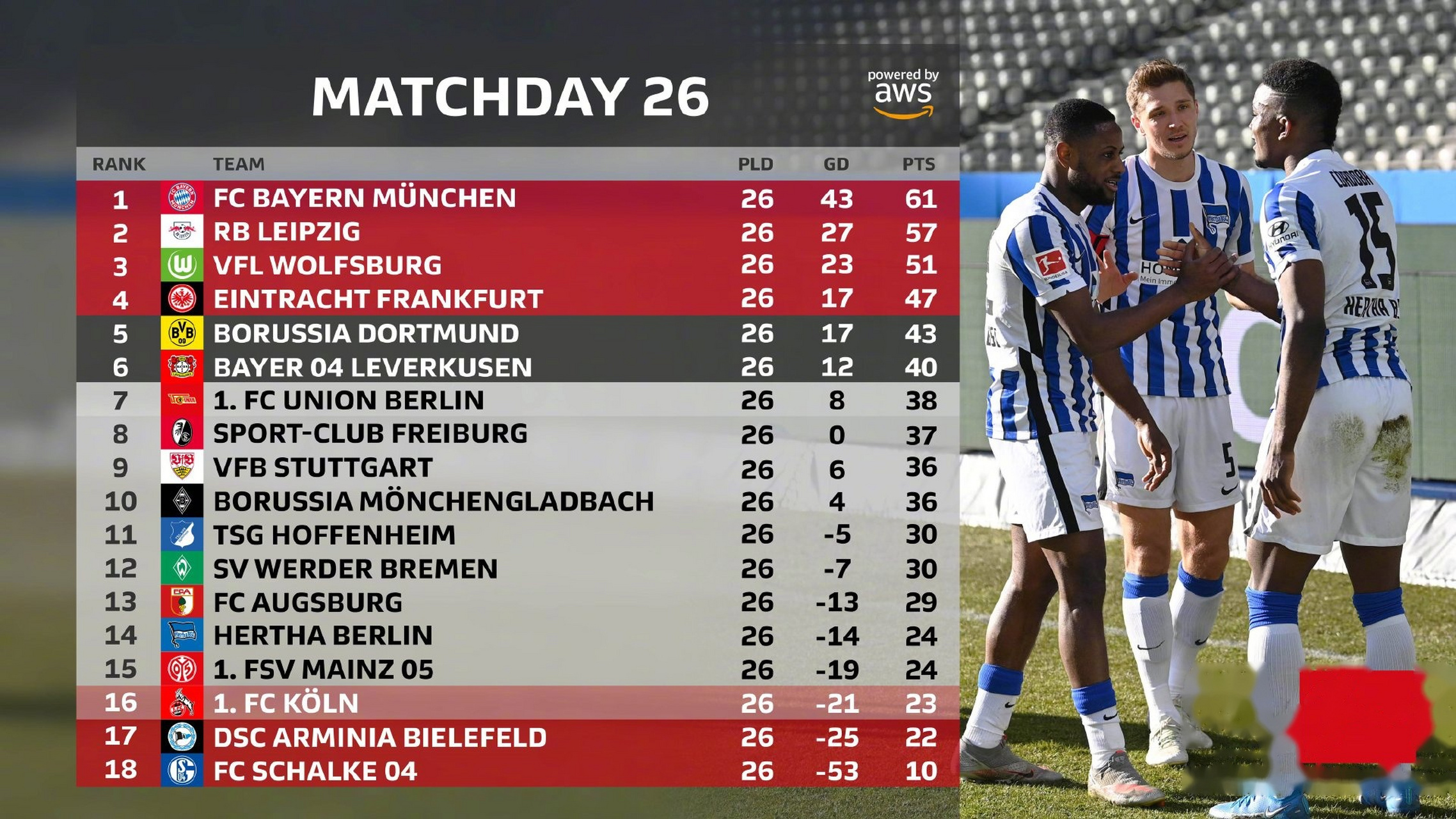 包含柏林赫塔豪取客场胜利,暂时升至积分榜第四位的词条 包含柏林赫塔豪取客场胜利,暂时升至积分榜第四位的词条